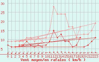 Courbe de la force du vent pour Quimper (29)
