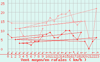 Courbe de la force du vent pour Romorantin (41)
