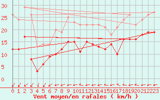 Courbe de la force du vent pour Mont-Saint-Vincent (71)