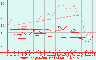 Courbe de la force du vent pour Limoges (87)