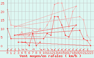 Courbe de la force du vent pour Saint-Brieuc (22)
