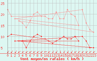 Courbe de la force du vent pour Lingen