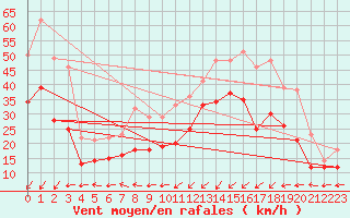 Courbe de la force du vent pour Cap Gris-Nez (62)