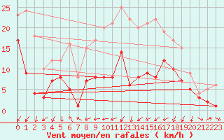 Courbe de la force du vent pour Kroelpa-Rockendorf