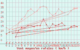 Courbe de la force du vent pour Belfort-Dorans (90)