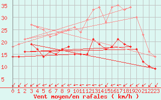 Courbe de la force du vent pour Rouen (76)