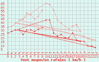 Courbe de la force du vent pour Le Talut - Belle-Ile (56)