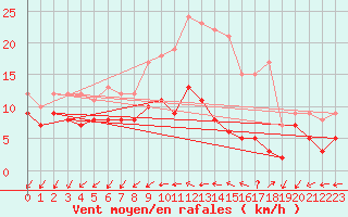 Courbe de la force du vent pour Limoges (87)