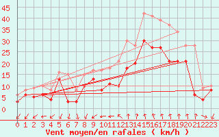 Courbe de la force du vent pour Istres (13)