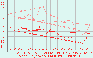 Courbe de la force du vent pour Le Talut - Belle-Ile (56)