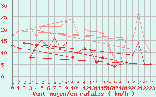 Courbe de la force du vent pour Tholey
