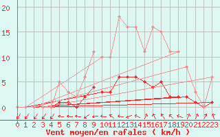 Courbe de la force du vent pour Sandillon (45)