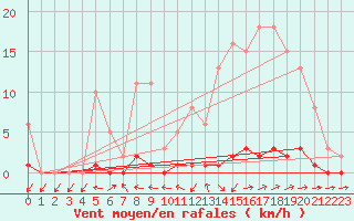 Courbe de la force du vent pour Nonaville (16)