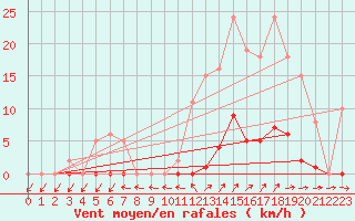 Courbe de la force du vent pour Pertuis - Grand Cros (84)