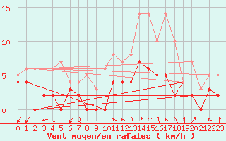 Courbe de la force du vent pour Chartres (28)