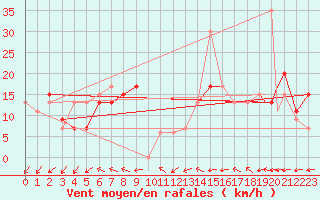 Courbe de la force du vent pour Ansbach / Katterbach