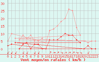 Courbe de la force du vent pour Besanon (25)