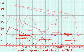 Courbe de la force du vent pour Orcires - Nivose (05)
