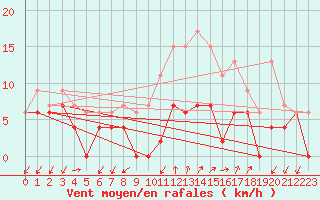 Courbe de la force du vent pour Aubenas - Lanas (07)