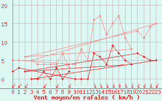 Courbe de la force du vent pour Besanon (25)