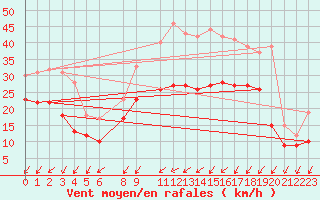 Courbe de la force du vent pour Evreux (27)