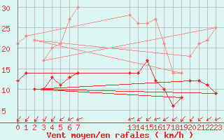 Courbe de la force du vent pour Muensingen-Apfelstet