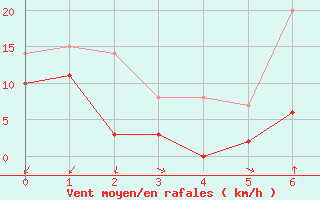 Courbe de la force du vent pour Sainte-Marie-du-Mont (50)