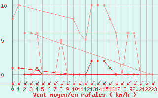 Courbe de la force du vent pour Vias (34)