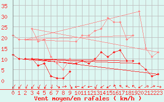 Courbe de la force du vent pour Montredon des Corbires (11)