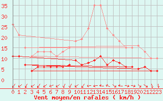 Courbe de la force du vent pour Gurande (44)