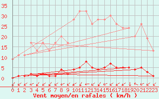 Courbe de la force du vent pour Lobbes (Be)