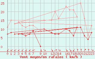 Courbe de la force du vent pour Mont-Rigi (Be)