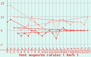 Courbe de la force du vent pour Floreffe - Robionoy (Be)