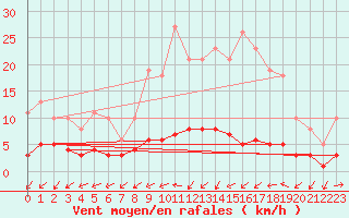 Courbe de la force du vent pour Frontenay (79)