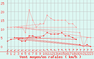 Courbe de la force du vent pour Ploeren (56)