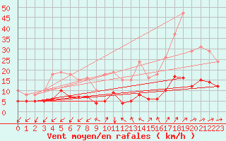 Courbe de la force du vent pour Neufchef (57)