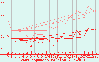 Courbe de la force du vent pour Vannes-Sn (56)