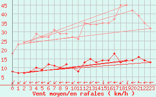 Courbe de la force du vent pour Trgueux (22)