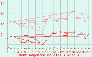 Courbe de la force du vent pour Treize-Vents (85)