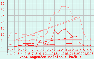 Courbe de la force du vent pour Ristolas (05)