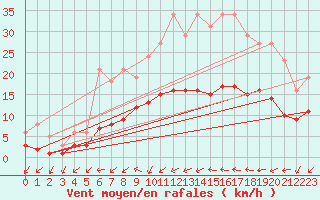 Courbe de la force du vent pour Saint-Nazaire-d