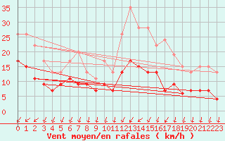 Courbe de la force du vent pour Evreux (27)