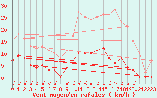 Courbe de la force du vent pour Romorantin (41)