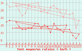 Courbe de la force du vent pour Le Talut - Belle-Ile (56)