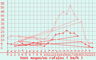 Courbe de la force du vent pour Sartne (2A)