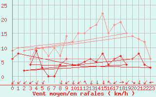 Courbe de la force du vent pour Dole-Tavaux (39)
