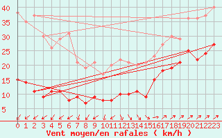 Courbe de la force du vent pour Boulogne (62)
