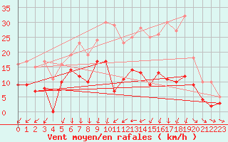 Courbe de la force du vent pour Brive-Souillac (19)