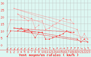 Courbe de la force du vent pour Blois (41)