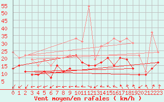 Courbe de la force du vent pour Lille (59)